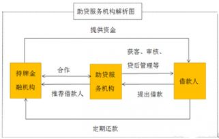 抓住轉型機遇，服務長尾人群 盤點玩轉助貸業(yè)務的先鋒公司